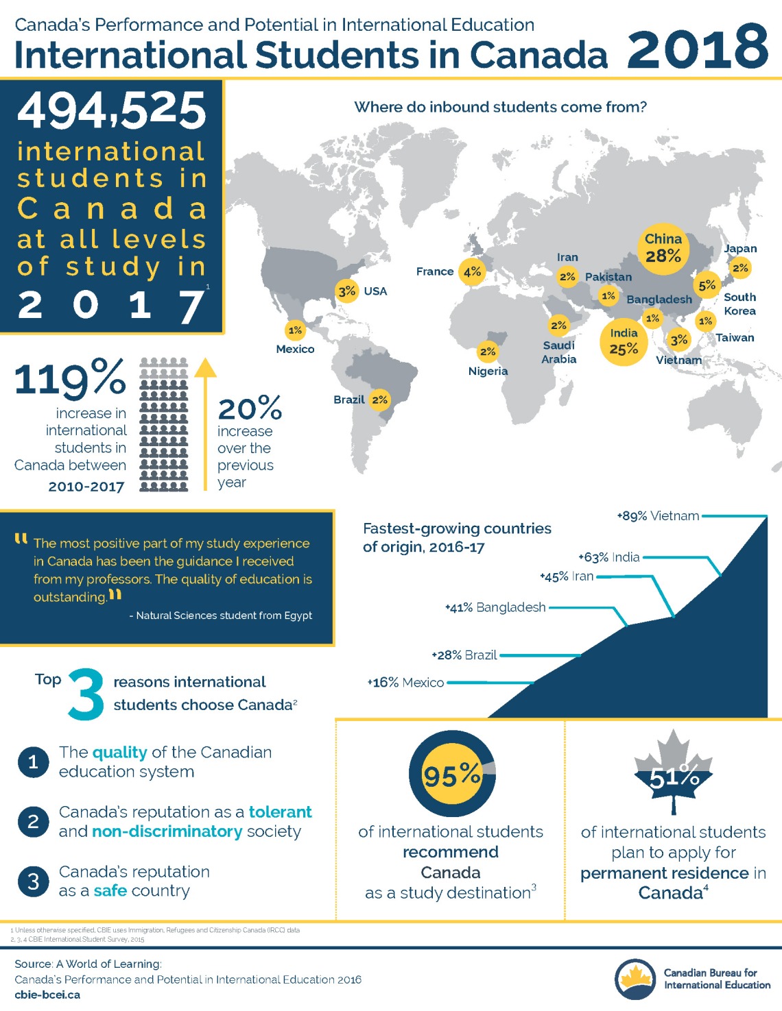 International Students in Canada Graphic